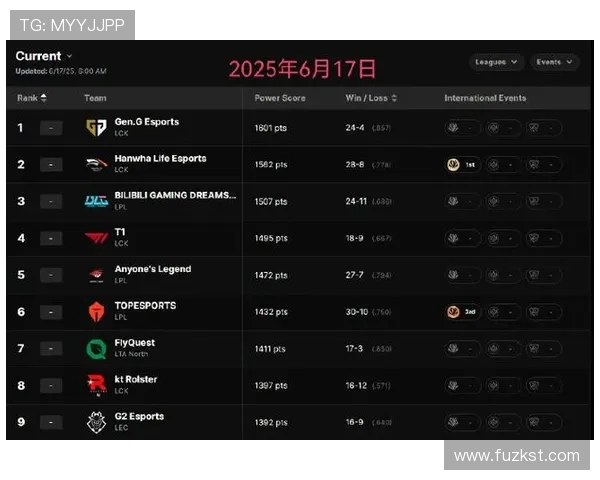 英雄联盟最新技术排行榜揭晓IG战队荣登第六位引发热议